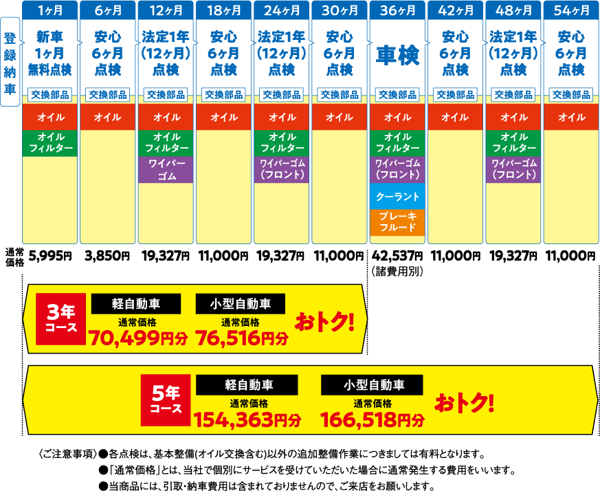 乗用車のワンクレワンパスについての表